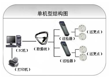 天门巡更系统六号